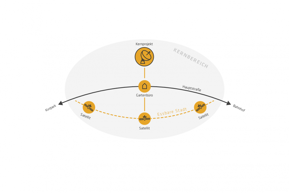 Concept: Step one: Linking satellites